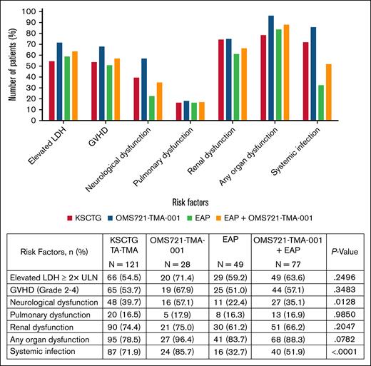 Distribution of risk factors for poor outcomes/death by group.