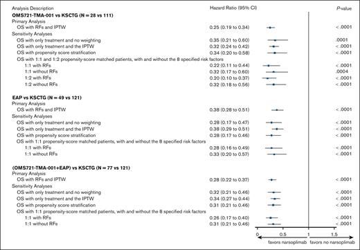 Survival comparison between narsoplimab-treated patients with TA-TMA and the KSCTG TA-TMA group. Forest plot of estimated HR and 95% CIs for the 3 primary comparative survival analyses and corresponding sensitivity analyses. The vertical line represents value at which risk of mortality between the comparator groups would not be different. Values to the left of the line would indicate reduced risk of mortality with narsoplimab treatment and values to the right would indicate increased risk of mortality with narsoplimab treatment. RF, risk factor.