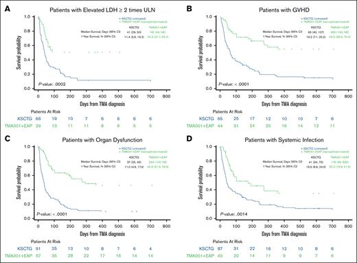 Survival curves by risk factor subgroup. Median and 1-year survival stratified by risk factor. (A) LDH of ≥2× ULN. (B) Acute GVHD of grade 2 to 4. (C) Organ dysfunction, combined for renal, neurological, and pulmonary. (D) Systemic infection. NE, not evaluated.