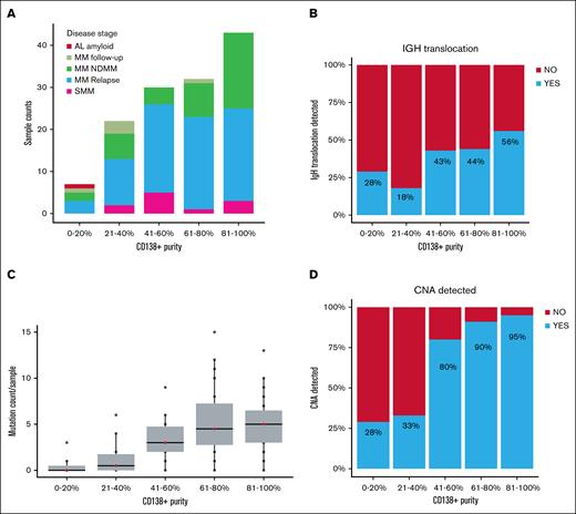 Effect of sample CD138 cell purity on detection of somatic abnormalities. (A) Postselection sample purity annotated for disease stage. (B) Detection of IGH translocations in samples of varying purities. (C) Detection of mutations in samples of varying purities. (D) Detection of CNA in samples of varying purities. AL, amyloid light chain; IgH, immunoglobulin H.