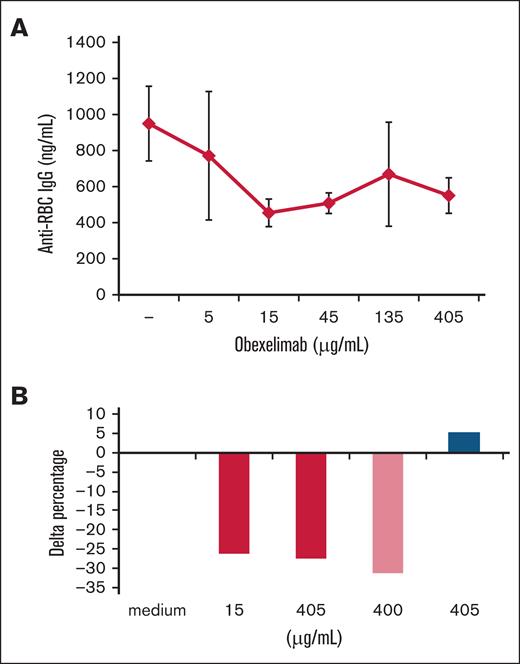 Effect of obexelimab on the in vitro production of anti-RBC autoantibodies in 48-hour unstimulated cultures. (A) Mean ± standard error (SE) of anti-RBC IgG production (nanograms per milliliter) in the presence of different concentrations of obexelimab. (B) Delta percentage of anti-RBC autoantibody production with obexelimab (red), rituximab (light red), and control IgG isotype (blue) compared with that with medium alone. Delta percentage was calculated for each cytokine in the presence of obexelimab (15 μg/mL) over cultures performed in the absence of the drug.