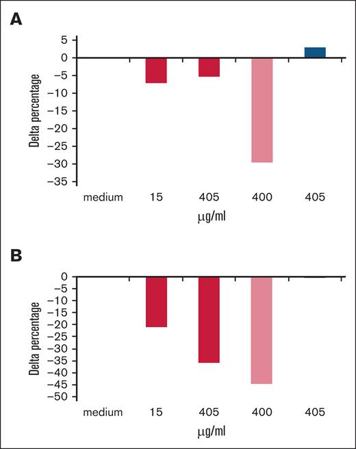 Effect of obexelimab on the in vitro production of anti-RBC autoantibodies in stimulated cultures. Delta percentage of anti-RBC autoantibodies production with obexelimab (red), rituximab (light red), and control IgG isotype (blue) in 48-hour PHA-stimulated (A) and 7-day PWM-stimulated cultures (B). Delta percentage was calculated for each cytokine in the presence of obexelimab (15 μg/mL) over cultures performed in the absence of the drug.