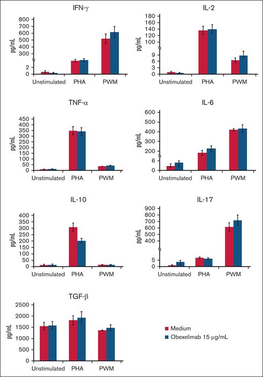 Effect of obexelimab on cytokine production in vitro. Values are expressed as mean ± SE; 48-hour PHA-stimulated and 7-day PWM-stimulated cultures.