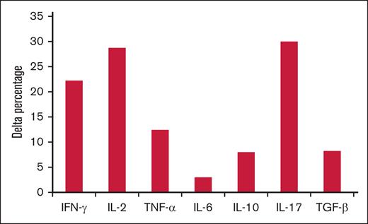 Effect of obexelimab on in vitro cytokine production in PWM-stimulated cultures expressed as delta percentage. Delta percentage was calculated for each cytokine in the presence of obexelimab (15 μg/mL) over cultures performed in the absence of the drug.