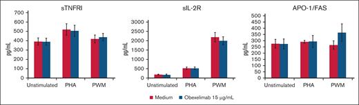 Effect of obexelimab on the in vitro production of soluble TNF and IL-2 receptors and Apo/Fas. Values are expressed as mean ± SE; 48-hour PHA-stimulated and 7-day PWM-stimulated cultures.