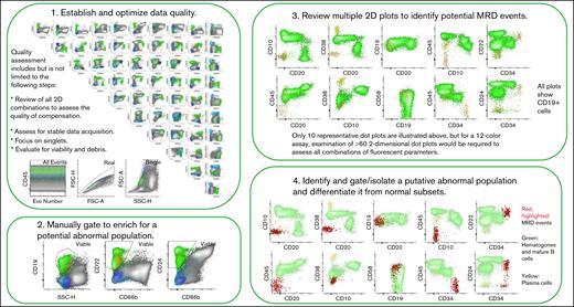Steps in manual FC data analysis for MRD assessment in B-ALL. 2D, 2-dimensional; FSC-A, forward scatter-area; SSC-H, side scatter-height.