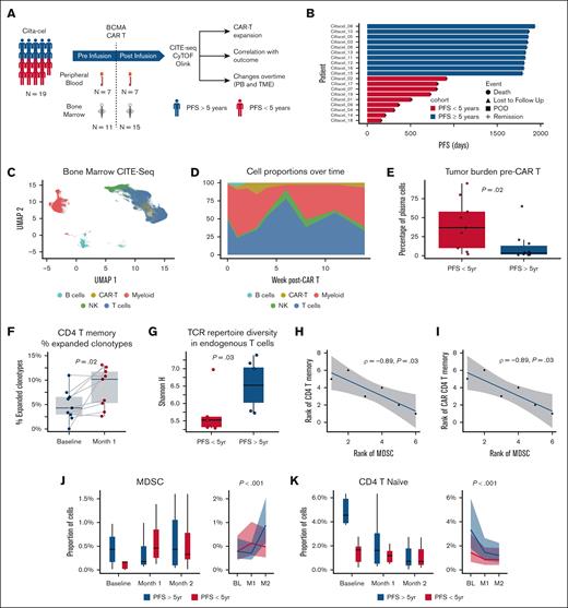 CAR-T療法後にがん再発しない多発性骨髄腫患者の特徴を解明(Mount Sinai Study Reveals Why Some Myeloma Patients Stay Cancer-Free for Years After CAR T Therapy) CAR-T療法後にがん再発しない多発性骨髄腫患者の特徴を解明(Mount Sinai Study Reveals Why Some Myeloma Patients Stay Cancer-Free for Years After CAR T Therapy)