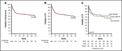 Figure 1. Six-year overall and event-free survival. (A) OS. (B) EFS. (C) EFS per LD type. Events for EFS were considered to be autologous reconstitution, graft failure, or death.