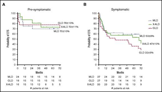 Figure 2. EFS for patients at time of CBT. EFS is given for presymptomatic (A) and symptomatic (B) patients. Events were considered to be autologous reconstitution, graft failure, or death.