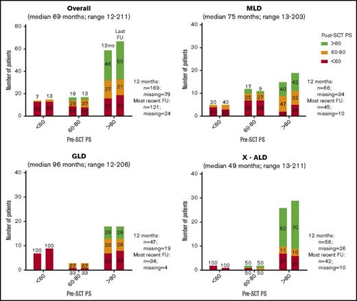 Figure 3. Performance scores before and after CBT at 12 months and at most recent follow-up. Most recent follow-up consists only of patients who survived ≥12 months. Percentages show proportions of patients of corresponding pre-HCT PS. All paired bars follow the sequence of 1 year and most recent follow-up.