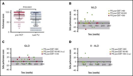 Figure 4. Evolution of performance scores before and after CBT. (A) Individual PS of patients with ≥12-month survival before and at last follow-up after CBT. (B-D) The δ of PS at 12 months and at last follow-up for MLD (B), GLD (C), and X-ALD (D). A positive δ is associated with decline in PS. Color coding for pre-CBT performance score is provided within each panel. FU, follow-up, n.a., not applicable.