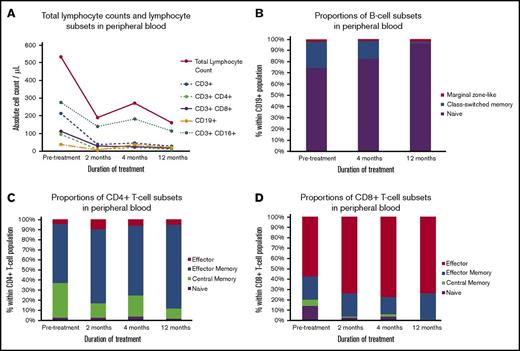 Figure 2. Immunophenotyping analysis of immune cells in the peripheral blood of a patient treated with fingolimod and corticosteroids for CNS GVHD. (A) Total lymphocyte counts, lymphocyte subsets absolute counts and changes in subset proportions of B and T cells were determined by flow cytometry. Fingolimod and corticosteroids were associated with lymphopenia and decreased B-cell, T-cell, and natural killer cell absolute counts. Treatment with fingolimod and corticosteroids was followed by an increase in the proportion of naive B cells (B), CD4+ (C), and CD8+ (D) effector memory T cells in the peripheral blood. T0, time of treatment initiation with fingolimod and corticosteroids to treat the second episode of CNS GVHD. Pretreatment samples were drawn at the time of diagnosis of the second episode of CNS GVHD, 17 months after allo-HCT.
