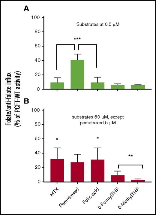 Figure 5. Substrate specificity of transport mediated by the N411K PCFT mutant. Influx of tritiated PCFT substrates was assessed at a concentration far below the influx Kt for PCFT-WT, 0.5 µM (A) and at least an order of magnitude higher than the influx Kt for PCFT-WT, 50 µM (5 µM for pemetrexed) (B). Transport at the high concentration reflects the influx Vmax. Since a change in Vmax should result in a comparable proportional change in influx, irrespective of the substrate concentration, a discrepancy in the percentage change between the low and high substrate concentrations reflects an additional change in the influx Kt. The data shown are percentages of influx activity in relation to PCFT-WT ± SEM from 3 independent experiments. *Comparing the differences between the percentage reduction in transport of MTX (P < .01), pemetrexed (not significant), and folic acid (P <. 01) at the low vs high concentrations. **Comparing the difference between 5-formylTHF and 5-methylTHF influx at the high concentration (P < .05). ***Comparing influx of MTX (P < .005) and folic acid (P < .005) with transport of pemetrexed at the low substrate concentration.