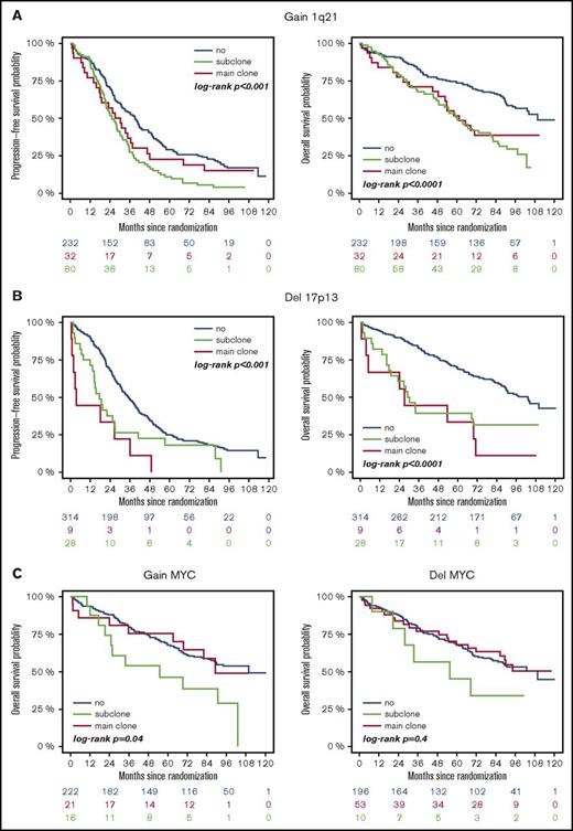 Figure 1. Outcome of patients with or without high-risk aberrations. (A) +1q21: blue, no +1q21; red, subclone +1q21; green, main clone +1q21. (B) −17p: blue, no −17p; red, subclone −17p; green, main clone −17p. (C) ±MYC: blue, no ±MYC; red, subclone ± MYC; green, main clone ± MYC.