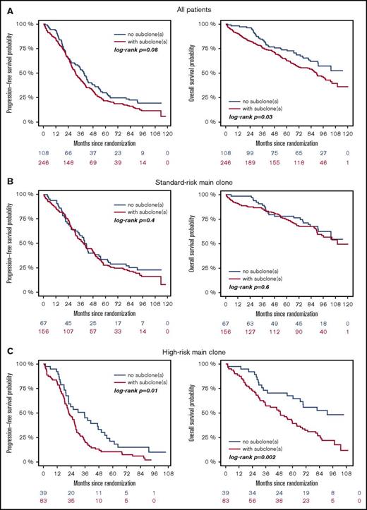 Figure 2. Outcome of patients with (red) or without (blue) subclones. (A) Entire cohort, (B) patients with standard-risk, and (C) high-risk main clone aberration.