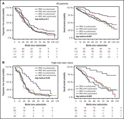 Figure 3. Outcome of high-risk patients. (A) Standard- and (B) high-risk patients. Bortezomib arm: purple, no subclone; red, with subclone. Thalidomide arm: green, no subclone; blue, with subclone. Colored numbers below the plots represent uncensored patients at the respective time point.
