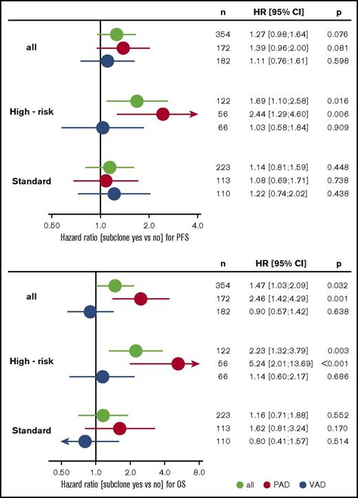 Figure 4. Forest plots from univariate analysis. PFS (upper panel) and OS (lower panel) for the entire cohort and standard- and high-risk patients. Green, all patients; red, PAD arm; blue, VAD arm. CI, confidence interval; HR, hazard ratio; VAD, vincristine, Adriamycin, and dexamethasone.