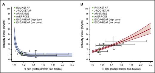 Figure 2. Model-estimated relationships between PT ratio and event risks in FXa inhibitors estimated by a MBMA. (A) Ischemic stroke/SE. (B) Major bleeding. The solid curves and shaded areas represent the median estimates and 95% CIs, respectively. The symbols indicate observations in clinical trials vs the population means of the time-average of the PT ratio. The horizontal lines on the symbols represent the range between the trough and peak of the PT ratio as the population mean, and the vertical lines represent the 95% CI of the observations.