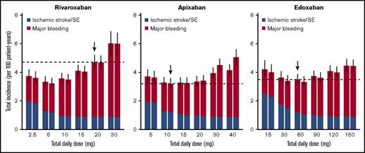 Figure 3. Event rates of ischemic stroke/SE and major bleeding simulated for various dose regimens of each FXa inhibitor. Left and right boxes for each daily dose represent once-daily and twice-daily administrations, respectively (ie, the box on the right side of X mg represents predictions when X/2 mg is administered twice a day). The horizontal dashed lines represent median predictions for the current dose regimens of each agent marked with downward arrows. The bars represent 95% CIs of the total incidence, derived from 1000 iterations.