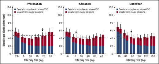 Figure 4. Mortality rates from ischemic stroke/SE and major bleeding simulated for various dose regimens of each FXa inhibitor. The figure is created in the same format as in Figure 3.