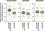 Graphical abstract for: Model-based meta-analysis to evaluate optimal doses of direct oral factor Xa inhibitors in atrial fibrillation patients;