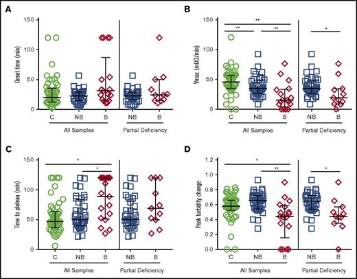 Figure 1. Clot formation assays performed with CTI-treated plasmas differentiate FXI-deficient bleeders from nonbleeders. Clotting was triggered in CTI-treated plasmas from healthy individuals and FXI-deficient patients by recalcification and addition of tissue factor and phospholipids. Clot formation was monitored by turbidity. (A) Onset time, (B) rate (Vmax), (C) time to plateau, and (D) peak turbidity change for controls, all FXI-deficient patients, and only FXI-deficient patients with partial deficiency (16-60 IU/dL). Symbols represent plasmas from individual subjects; lines show median and interquartile range. *P < .05, **P < .005. B, bleeders; C, controls; mOD, milli optical density; NB, nonbleeders.