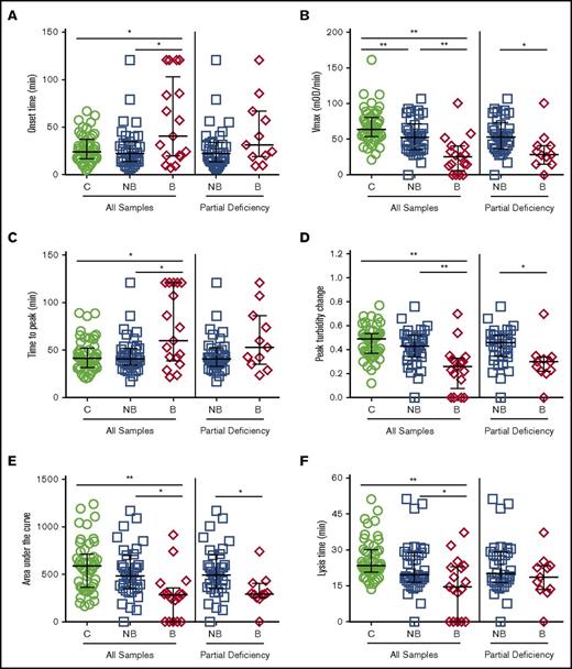 Figure 2. Fibrinolysis assays performed with CTI-treated plasmas differentiate FXI-deficient bleeders from nonbleeders. Clotting was triggered in CTI-treated plasmas from healthy individuals and FXI-deficient patients by recalcification and addition of tissue factor, phospholipids, and tissue plasminogen activator. Clot formation and lysis were monitored as an increase and subsequent decrease in turbidity. (A) Onset time, (B) rate (Vmax), (C) time to peak turbidity, (D) peak turbidity change, (E) area under the curve, and (F) lysis time for controls, all FXI-deficient, and only FXI-deficient patients with partial deficiency (16-60 IU/dL). Symbols represent plasmas from individual subjects; lines show median and interquartile range. *P < .05, **P < .005.
