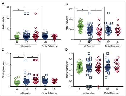 Figure 4. Plasmas collected in the absence of CTI show few significant differences in clotting between FXI-deficient nonbleeders and bleeders. Plasmas from healthy individuals and FXI-deficient patients that were not collected in the presence of CTI were clotted by recalcification and addition of tissue factor and phospholipids. Clot formation was monitored by turbidity. (A) Onset time, (B) rate (Vmax), (C) time to plateau, and (D) peak turbidity change for controls, all FXI-deficient patients, and only FXI-deficient patients with partial deficiency (16-60 IU/dL). Symbols represent plasmas from individual subjects; lines show median and interquartile range. *P < .05, **P < .005.