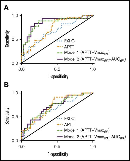 Figure 5. Receiver operating characteristic analysis. Receiver operating characteristic curve analysis of FXI:C alone, APTT alone, APTT+Vmax from fibrinolysis assays (model 1, APTT+VmaxtPA), and APTT plus Vmax and AUC from fibrinolysis assays (model 2, APTT+VmaxtPA+AUCtPA). FXI:C and APTT were measured without CTI. Models 1 and 2 show assay results from plasmas collected in the (A) presence or (B) absence of CTI.