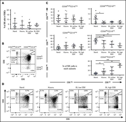 Figure 1. Characterization of NK cell subsets in Kenyan children. Children were categorized by malaria and EBV exposure, as well as eBL diagnosis: Nandi (EBVlow/malarialow; n = 10), Kisumu (EBVhigh/malariahigh; n = 10), and eBL patients (n = 14) with no/low EBV and high EBV loads. (A) The percentage of NK cells within the circulating lymphocytes was defined as the number of NK cells (CD56pos and/or CD16pos)/total number of live lymphocytes. (B) Five NK cell subsets were defined by CD56 and CD16 expression levels: CD56brightCD16neg, CD56brightCD16pos, CD56dimCD16neg, CD56dimCD16pos, and CD56negCD16pos. (C) Percentages of NK cell subsets for each group of children within our study. (D) Representative proportions of NK cell subsets in different groups of children. Data in panels A and C are mean ± standard deviation (SD). *P < .05, **P < .01, ***P < .001.