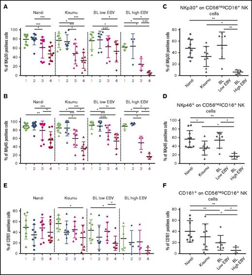 Figure 3. Expression of NKp30, NKp46, and CD161 consistent with an adaptive NK cell phenotype. NK cell subsets, including CD56brightCD16neg (1), CD56brightCD16pos (2), CD56dimCD16pos (3), and CD56negCD16pos (4), were evaluated for each group of children: Nandi (EBVlow/malarialow), Kisumu (EBVhigh/malariahigh), and eBL patients with low EBV and high EBV load. Comparison of NKp30 (A) and NKp46 (B) expression on the different NK cell subsets across all study groups. NKp30 (C) and NKp46 (D) expression on CD56negCD16pos NK cell subsets across study groups. Nandi, n = 10; Kisumu, n = 8; and BL, n = 11 for NCRs. (E) Comparison of CD161 on the different NK cell subsets across all study groups. (F) CD161 expression on the CD56negCD16pos NK cell subset across study groups. Nandi, n = 8; Kisumu, n = 8; and BL, n = 11 for CD161 expression. Data are mean ± SD. *P < .05, **P < .01, ***P < .001.