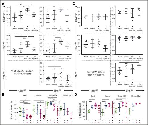 Figure 4. Expression of the NKG2D and 2B4 coactivation receptors on NK cell subsets from Nandi, Kisumu, and eBL children. NK cell subsets, including CD56brightCD16neg (1), CD56brightCD16pos (2), CD56dimCD16pos (3), and CD56negCD16pos (4), were evaluated for each group of children: Nandi (EBVlow/malarialow), Kisumu (EBVhigh/malariahigh), and BL with low EBV and BL with high EBV. NKG2D expression by (A) NK cell subset representation (A) and by linear representation (B) across study groups (Nandi, n = 8; Kisumu, n = 6; and BL, n = 11). 2B4 expression by NK cells subset representation (C) and by linear representation (D) across study groups (Nandi, n = 6; Kisumu, n = 4; and BL, n = 10). Data are mean ± SD. *P < .05, **P < .01, ***P < .001.