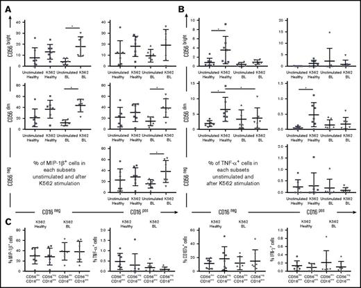 Figure 6. MIP-1β production and degranulation of CD56neg CD16pos NK cell subset after K562 cell stimulation. PBMCs from healthy children (Nandi and Kisumu; n = 7) and eBL children (n = 7) were stimulated with K562 cells in a functional in vitro killing assay. NK cell subsets were defined by CD56 and CD16 expression levels. (A) Percentage of MIP-1βpos NK cells in each subset, with and without stimulation. (B) Percentage of TNF-αpos NK cells in each subset, with and without stimulation. (C) Comparison of MIP-1β, TNF-α, CD107a, and IFN-γ positive cells after K562 cell stimulation between the CD56dimCD16pos and CD56negCD16pos NK cell subsets. The Wilcoxon test was used for related data, and Mann-Whitney U test was used for nonrelated data. Data are mean ± SD. *P < .05.