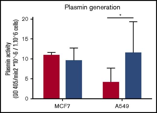 Figure 6. Exosomes from MDA-MB-231 cells can increase the plasmin generation of tumor cells. Exosomes were collected from MDA-MB-231 cells and incubated with MCF7 and A549 cells for 2 hours. Subsequently, tumor cells were seeded at 50 000 cells per well for 3 days. Cells were tested for plasmin generation with plasminogen at 0.5 μM final concentration and the substrate S2251 at 0.5 μM final concentration. OD was read at 405 and 600 nm for 4 hours every 4 minutes at 37°C. The experiment was repeated 3 times in triplicate. Results show the rate of plasmin generation per 1 million cells. Cells with no incubation of exosomes are represented by the red bars, and cells with incubation of exosomes are represented by blue bars. *P < .05, Mann-Whitney U test (1 tailed).