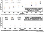 Graphical abstract for: Epidemiology of AL amyloidosis: a real-world study using US claims data;