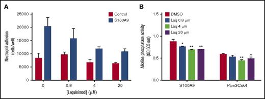 Figure 2. The quinoline-3-carboxamide laquinimod partially inhibits neutrophil adhesion and nuclear factor κB (NF-κB) activation in THP-blue cells stimulated with S100A9. (A) Neutrophils were labeled with calcein acetoxymethyl ester and preincubated with increasing concentrations of laquinimod or its diluent (DMSO) for 30 minutes. Cells were then added to fibrinogen-coated 96-well plates, and adhesion was allowed for 30 minutes in the presence or absence of S100A9 (10 µg/mL). After washings, adherent cells were lysed by adding deionized distilled water, and fluorescence was measured at λex = 485 nm and λem = 530 nm using a 96-well plate fluorescence reader. The number of neutrophils per well was determined using a standard curve of serially diluted calcein-AM-labeled neutrophils. Data are from 1 experiment representative of 4, with error bars (± SEM) for the 3 replicates. (B) Cells of the monocyte line THP-blue, which stably expresses an NF-κB/activator protein 1–inducible secreted embryonic alkaline phosphatase gene construct, were preincubated for 30 minutes with increasing concentrations of laquinimod (Laq) or with its diluent (DMSO). The cells were then stimulated for 20 hours with 10 µg/mL of S100A9 or 1 µg/mL of Pam3Csk4. Alkaline phosphatase activity secreted into the culture supernatant was then measured using Quanti-Blue according to the manufacturer’s instructions (Fisher Scientific, Ottawa, ON, Canada). Data shown are the optical density at 605 nm measured in 1 experiment representative of 3, with error bars (± SEM) for the 3 replicates (*P ≤ .05; **P ≤ .01; based on Dunnett’s multiple comparison test). OD, optical density.