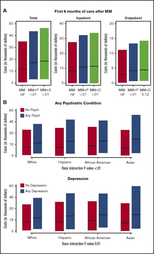 Figure 2. Cost of multiple myeloma care with coexisting psychiatric comorbidities. (A) Total cost of care broken down by inpatient and outpatient cost for the first 6 months of care after the diagnosis of MM in MM-Only (MM-), MM+Psychiatric (MM+P), and MM+Depression (MM+D) groups. (B) Total cost of care during the first 6 months after MM diagnosis for patients with any psychiatric condition (MM+Psychiatric) vs no psychiatric condition (MM-Only) (upper panel) and for patients with depression (MM+Depression) vs no depression (MM-Only) by patient race (white, Hispanic, African American, and Asian).