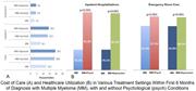 Graphical abstract for: Impact of psychiatric comorbidities on health care utilization and cost of care in multiple myeloma;