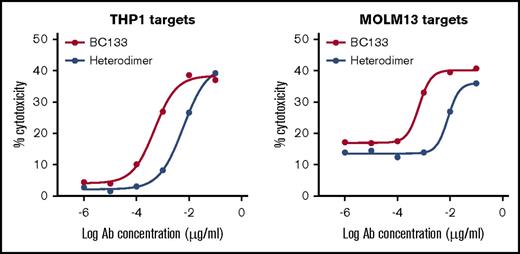 Figure 3. The tetravalent BsAb (BC133) was more potent than the bivalent heterodimeric IgG platform (heterodimer) against human AML cells in vitro. TDCC in the presence of tetravalent BC133 vs bivalent heterodimer against CD33+ human AML cell lines was assessed by a 4-hour chromium release assay.
