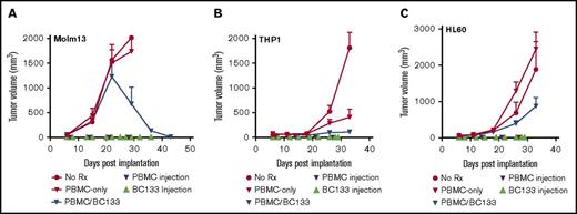 Figure 6. BC133 is effective against CD33+AML in lymphoma models. (A) Female NSG mice were implanted subcutaneously with 3 million MOLM13 AML cells. PBMCs (10 million-30 million per dose) were injected once per week for 4 weeks starting at 7 days after leukemia injection. BC133 (50 μg per dose for the first 3 weeks and 150 μg per dose for the remaining time) were injected 1 day before and 1 day after each PBMC administration. No IL-2 was given to the mice. (B-C) Female NSG mice were implanted subcutaneously with 2 million THP1 cells (B) or 1 million HL60 AML cells (C). PBMCs (10 million per dose) were injected once per week for 4 weeks starting at 7 days after leukemia injection. BC133 (100 μg per dose) was injected 1 day before and 1 day after each PBMC administration. No IL-2 was given to the mice.