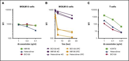 Figure 7. BC133 has distinct binding properties to CD33 and CD3. (A) MOLM13 cells were reacted for 30 minutes at 4°C using decreasing doses of hM195 (anti-CD33 IgG), the heterodimeric BsAb, and BC133. Cells were washed and immunostained with a fluorochrome-conjugated secondary antibody and mean fluorescence intensity (MFI) was assayed by flow cytometry. (B) MOLM13 cells were reacted for 30 minutes, 4 hours, or 24 hours at 37°C or 4°C with 1 μg/mL of huM195 (anti-CD33 IgG), the heterodimeric IgG BsAb, and BC133. Cells were washed and immunostained with a fluorochrome-conjugated secondary antibody at 4°C. After washing the unbound antibody, MFI was analyzed by flow cytometry. (C) Activated T cells were reacted for 30 minutes at 4°C with decreasing doses of huOKT3 (anti-CD3 IgG), the heterodimeric BsAb, and BC133. Cells were washed and immunostained with a fluorochrome-conjugated secondary antibody, and MFI was measured by flow cytometry.