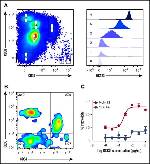 Figure 8. BC133 did not cross react with CD34+CD38–HSCs. (A) Cord blood mononuclear cells were purified using Ficoll-Paque density gradient centrifugation and were immunostained with anti-human CD3, CD19, CD38, CD34, and BC133 antibodies. To exclude T cells and B cells from analysis, cells were gated on CD3– and CD19– populations. Different populations of cells (labeled 1 to 6) were assessed for their binding to BC133. (B) HSCs and progenitor cells were isolated from cord blood mononuclear cells using Miltenyi CD34 Microbeads. (C) TDCC by ATC (E:T ratio, 10) in the presence of BC133 against the purified CD34+ cells and MOLM13 AML cells was tested by using chromium release assay.