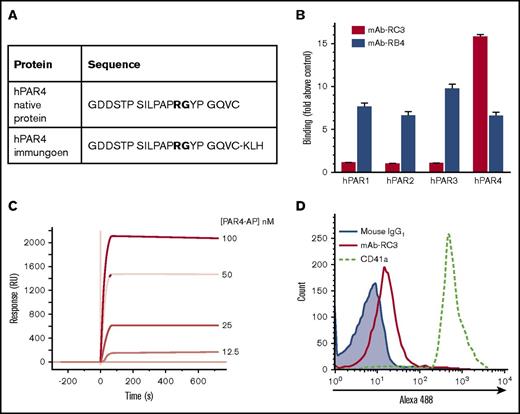 Figure 1. Development of a human monoclonal function-blocking antibody against human PAR4. (A) HumAb mice were immunized with a KLH-coupled peptide corresponding to a region in the N-terminus of hPAR4 spanning the thrombin cleavage site (GDDSTPSILPAPRGYPGQVC-KLH; bold font indicates thrombin cleavage site). (B) Initial ELISA-based antigen screening showed clone mAb-RC3-bound native human PAR4 peptide (hPAR4) with a 16-fold selectivity over human PAR1, PAR2, or PAR3 peptides; another clone (mAb-RB4) bound all 4 peptides similarly. Note the lack of binding of mAb-5RC3 to any of hPAR1, hPAR2, or hPAR3 peptides above control (media only). (C) Binding was confirmed by surface plasmon resonance analysis, which showed that mAb-RC3 bound native PAR4 peptide with a KD ∼0.4 nM. (D) mAb-RC3 (10 μg/mL) binding to human PAR4 on the platelet surface was confirmed by flow cytometry. Data are mean ± standard error of the mean in panel B and are representative traces (C-D) of n = 3 independent experiments.