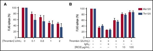 Figure 2. mAb-RC3 inhibits thrombin cleavage of both Ala120 and Thr120 PAR4 variants. Thrombin cleavage of PAR4 was assessed in HEK293T cells transiently transfected with either Ala120-PAR4 or Thr120-PAR4 variants with an N-terminal FLAG tag. (A) Cells were stimulated with increasing concentrations of thrombin and receptor cleavage measured as a loss of FLAG-epitope by flow cytometry. (B) Preincubation of transfected cells with mAb-RC3 before thrombin stimulation provided equivalent concentration-dependent inhibition of thrombin cleavage of either PAR4 variant. Note near-complete inhibition of thrombin cleavage with higher concentrations of mAb-RC3. Data are mean ± standard error of the mean of n = 3 individual experiments each performed in duplicate.