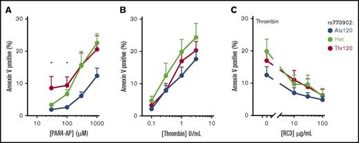 Figure 4. mAb-RC3 inhibits the enhanced platelet procoagulant response elicited by the Thr120-PAR4 variant. Production of procoagulant (annexin V-binding) platelets in human isolated platelet preparations from donors subsequently genotyped as homozygous at rs773902 for Thr120 or Ala120, or as heterozygous. Shown are concentration-response curves to (A) PAR4-AP and (B) thrombin. (C) Also shown are concentration-inhibition curves to mAb-RC3 on responses to thrombin (1 U/mL), indicating antibody-mediated PAR4 inhibition is equally effective across all genotypes. All data are mean ± standard error of the mean from n = 3 to 6 experiments per genotype. *P < .05 (1-way ANOVA with Dunnett’s test for multiple comparisons between each genotype).