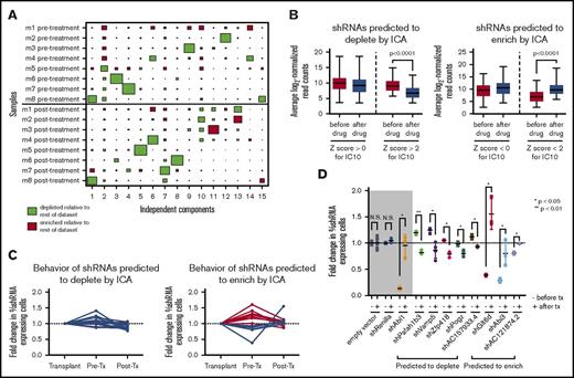 Figure 2. ICA of in vivo RNAi screening data identifies a set of hairpins with distinct behavior after therapy. (A) A Hinton plot of the independent components generated by ICA shows the signature generated by each component across all in vivo samples before and after dasatinib treatment. Colors represent directionality of hairpin representation (red enriched, green depleted) defined by that component and the size of each rectangle quantifies the strength of the signature for that component (column) in a given sample (row). Each component identifies a 2-sided signature, such that there are enriched and depleted hairpins within each sample for each signature; only 1 side of the component is depicted here. IC10 identifies a signature of hairpins that have distinct representation before and after therapy (P = .0078, Mann-Whitney U test). (B) Box-and-whisper plots showing the normalized representation before and after therapy from the original RNAi screen of those shRNAs predicted to deplete (left) or enrich (right) after therapy by IC10. Hairpins with a Z score <−2 or >2 are considered significant by this analysis. (C) Graphs showing normalized hairpin representation over time from individual GFP competition assays of 16 shRNAs predicted by IC10 to deplete after therapy (left) and 13 shRNAs predicted by IC10 to enrich after therapy (right). Blue lines denote shRNAs that behave as predicted by IC10; red lines denote shRNAs that do not behave as predicted. (D) Scatterplots showing normalized fold change of shRNA-expressing cells before and after dasatinib treatment in vivo in GFP competition assays of a set of 16 shRNAs that are predicted to deplete or enrich after therapy by IC10 and have at least a 1.5-fold difference in representation after therapy as compared with before. − denotes the fold change is before therapy (pre/input); + signifies fold change after therapy (post/pre). Controls are in the gray box: an empty hairpin vector and a hairpin targeting Renilla luciferase, which these cells do not express, are negative controls expected to lack significant change in representation, and a hairpin targeting ABL1 is included as a positive control that is expected to behave significantly differently after therapy vs before. Fold changes are normalized to an empty vector or a hairpin targeting Renilla luciferase. At least 3 mice were used per hairpin. Error bars represent standard deviation; P values were calculated using the Student t test. N.S., not significant.