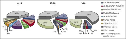 Figure 1. Proportions of leukemia-specific MRD targets detectable by RT-qPCR for patients with AML by age group. Reprinted from Grimwade and Freeman.19