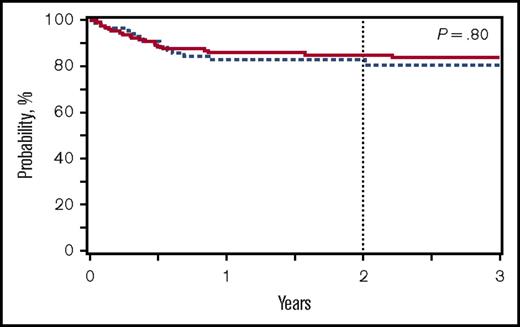 Figure 1. OS for patients transplanted for nonmalignant conditions receiving BuCy (n = 627; solid red line) or BuFlu (n = 176; dashed blue line).