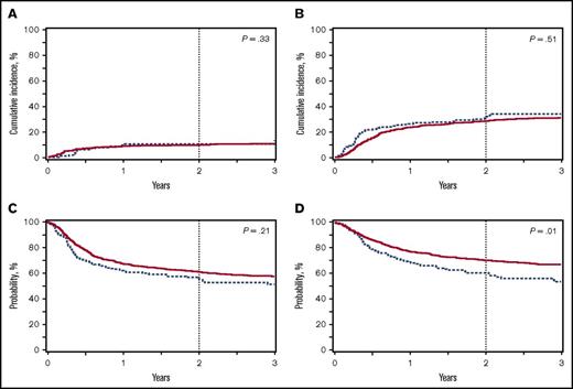 Figure 2. Outcomes for patients transplanted for malignancy receiving BuCy (n = 773; solid red line) or BuFlu (n = 205; dashed blue line). (A) Transplant-related mortality. (B) Disease relapse. (C) Disease-free survival. (D) OS.