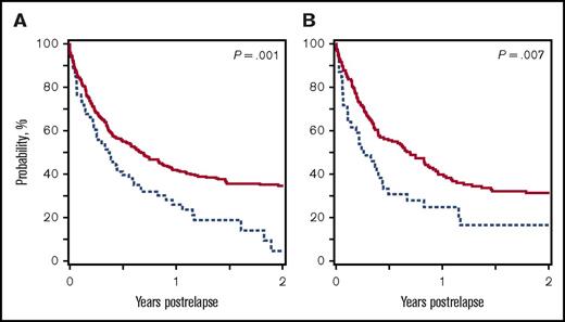 Figure 3. Postrelapse OS of patients receiving BuCy (solid red line) or BuFlu (dashed blue line). (A) Patients with malignancies. (B) Patients with AML in complete remission.